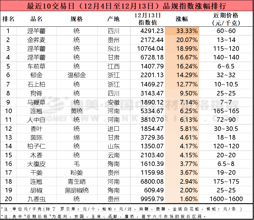 中藥材近十日漲跌:緩降慢銷,豬苓下滑,桂圓上市,牛蒡子轉穩_行情_價格