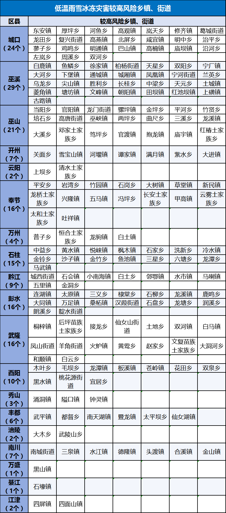 气温狂跌重庆秒入冬,连续7天最低温将0℃以下
