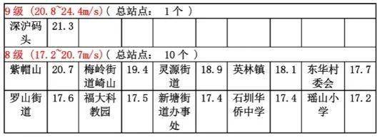 日20時~12月16日10時極大風速,全市共有1個站點達到9級,以深滬碼頭21