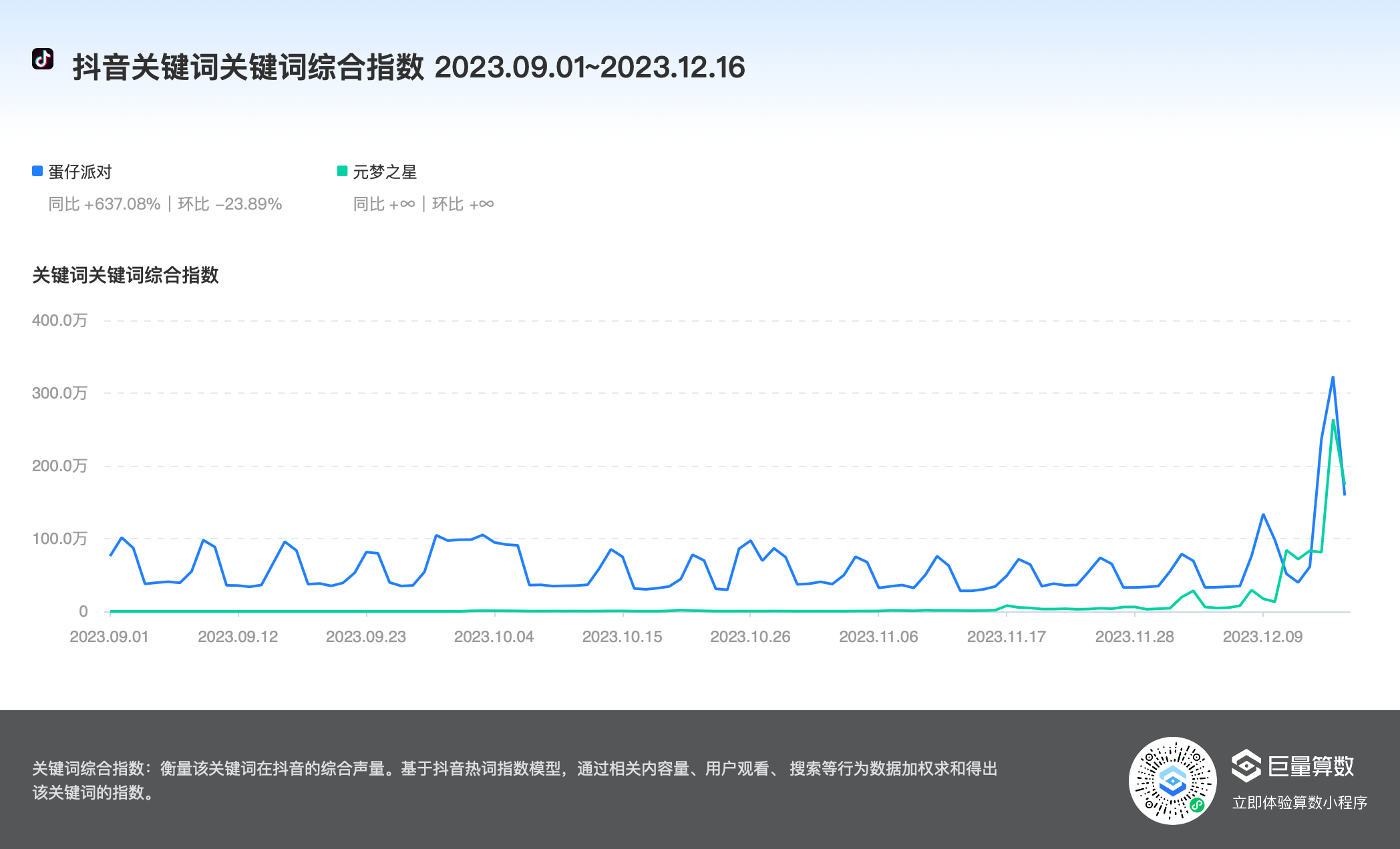 今年最巔峰對決,《元夢》vs《蛋仔》獨家數據公佈_派對_用戶_玩家