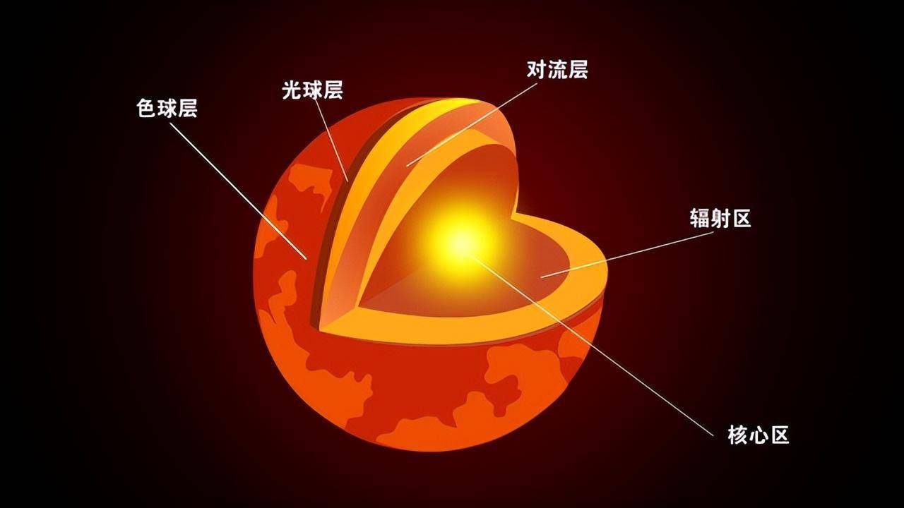 太阳圈层结构图片