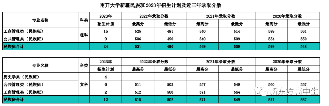 河南黑龍江一,錄取分數線今天小編給大家整理了2023年高考南開大學在