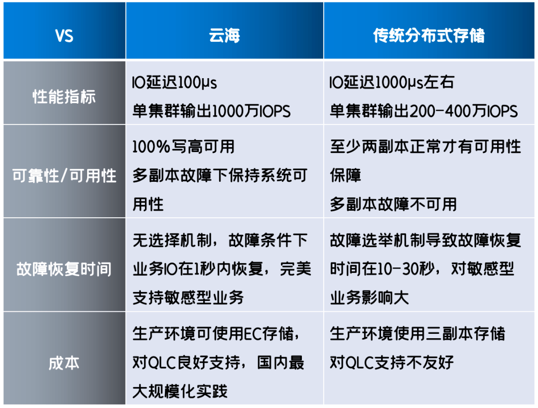 分布式存储厂商对比