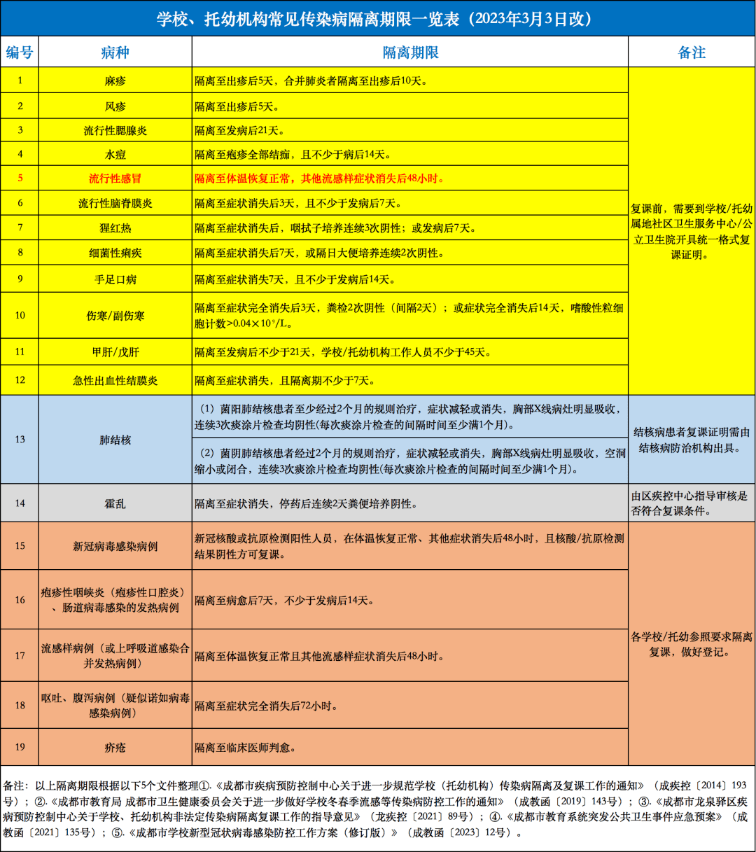 學校常見傳染病常見症狀與隔離期限_患者_流感_流涕