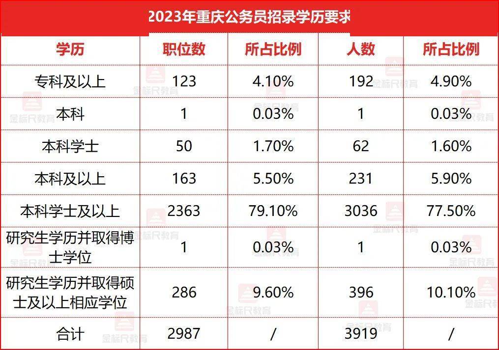 2024重慶公務員報考條件!_崗位_申論_筆試