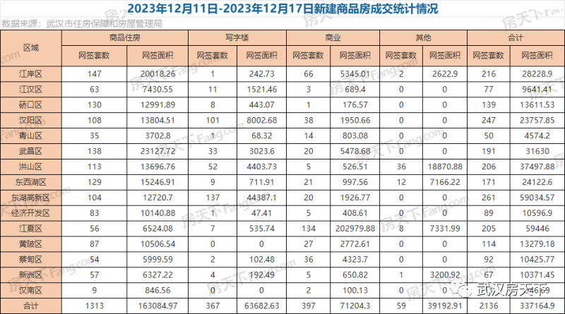 上周武汉新房成交2136套 12月破万有望!_面积_突破_套数