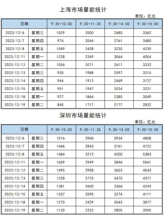 漲跌數量12月19日,滬深兩市連板家數(不含新股)為10家,近5日均值為13