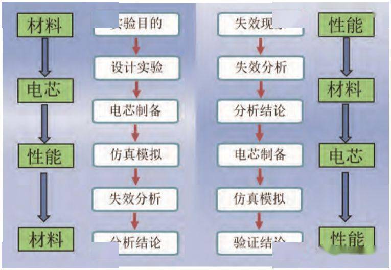 全面解析鋰電池失效分析_原因_材料_性能