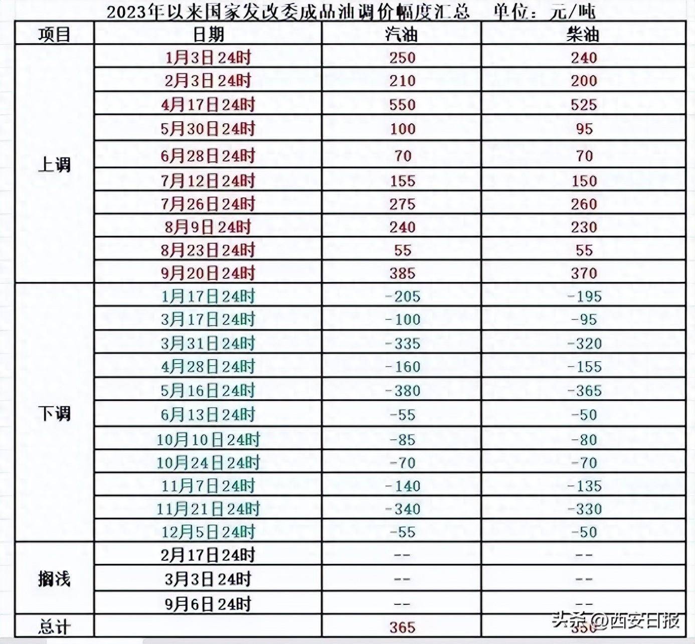 今晚,国内油价或迎年内最大降幅_汽柴油_成品油_国际