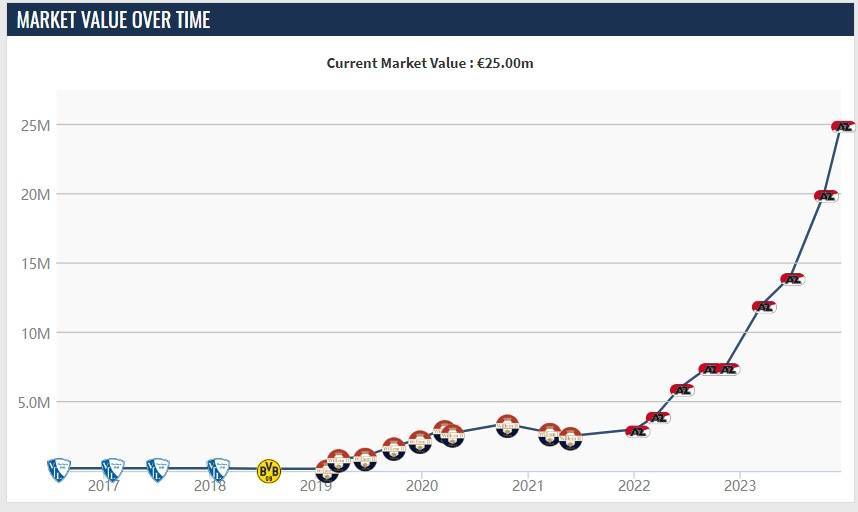 米兰夏窗遗珠荷甲16场18球，帕夫利迪斯身价升至2500万欧