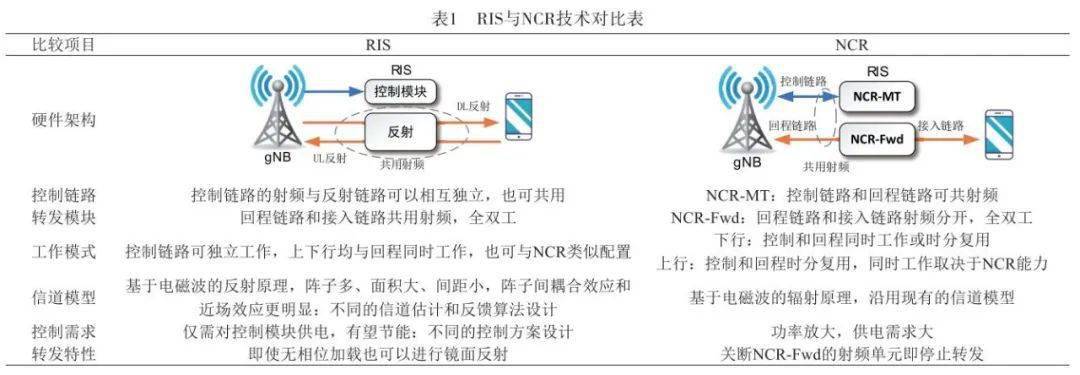 【2023年第11期】可重構智能表面與網絡控制中繼器的性能比較_系統