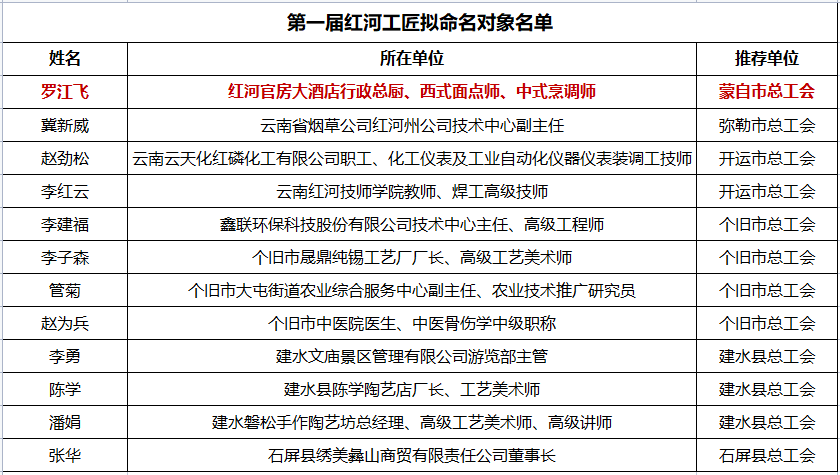 蒙自的他上榜啦_雲南省_紅河州_技術