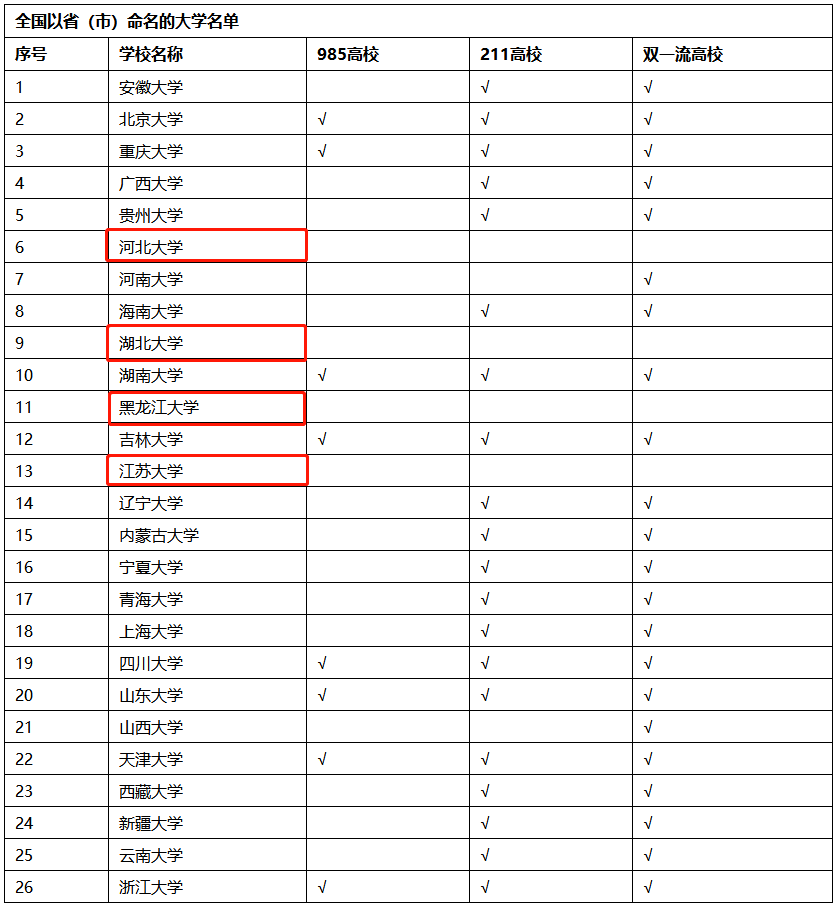 全國以省命名的大學,僅有4所沒進雙一流,看看是哪幾所!