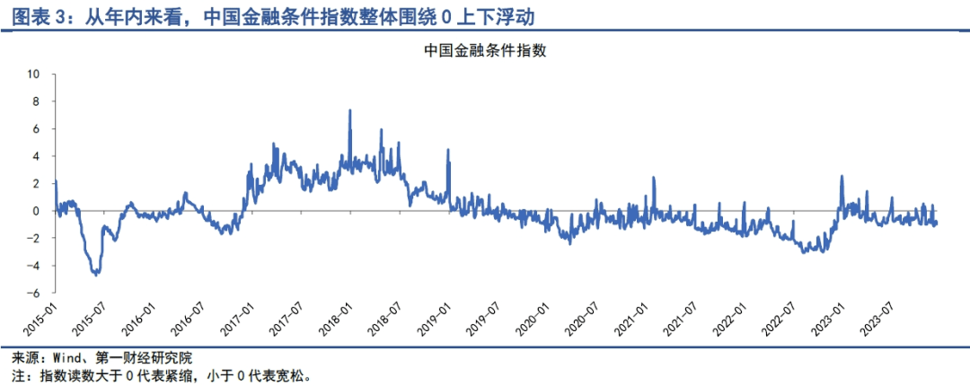 The central bank has repeatedly exchanged for MLF during the year, stock market financing recovery ｜ China Financial Condition Index Weekly Report