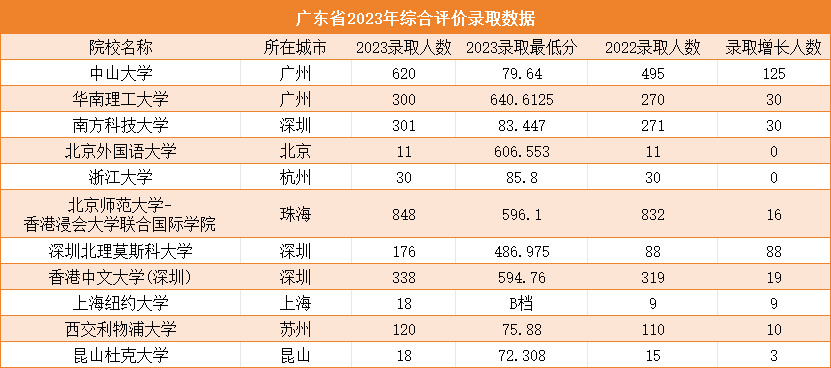 面向广东招生的11所综合评价院校优势专业盘点,2024届择校参考!_工程_管理科学_数学