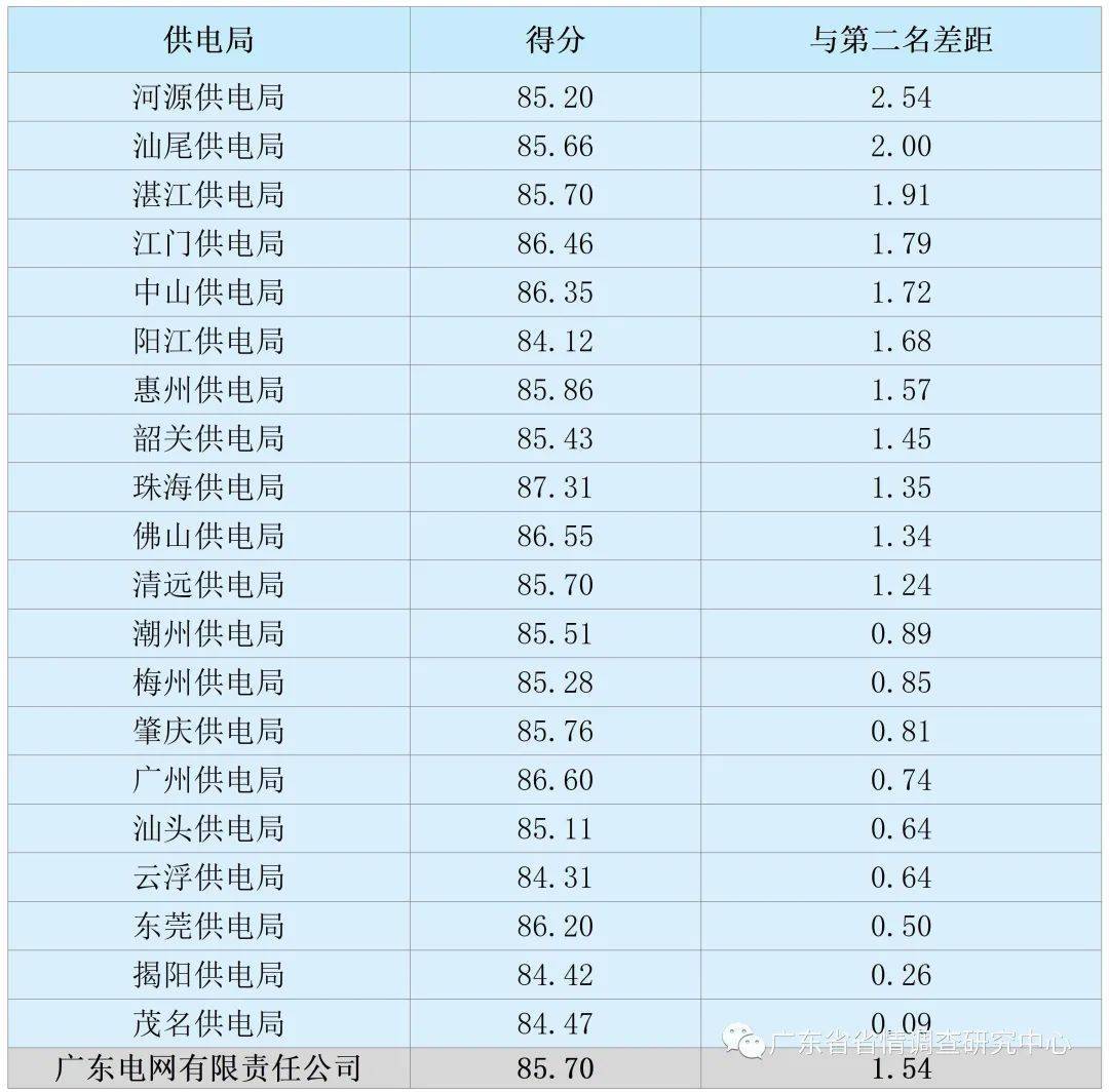 深圳供電局所轄供電服務滿意度排名第一位的區局分別是:龍崗供電局