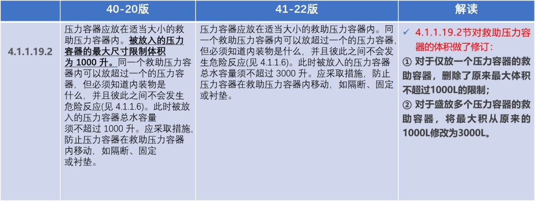 41-22版imdg即將強制實施,這些變更與你有關_條目_規定_包裝