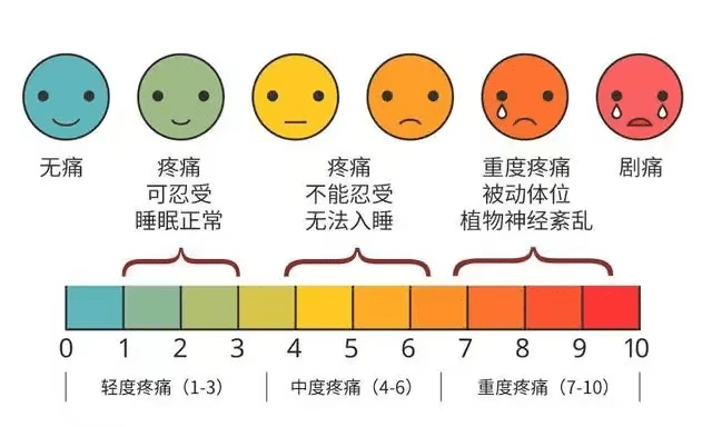 各種口服藥物及肌注鎮痛藥都已用遍,就連靜脈鎮痛也效果欠佳.