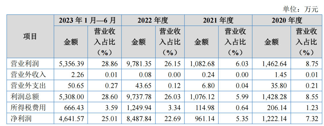 岳父幫扶創業,千禧龍纖ipo前分紅1億_集團_湘江_喜車