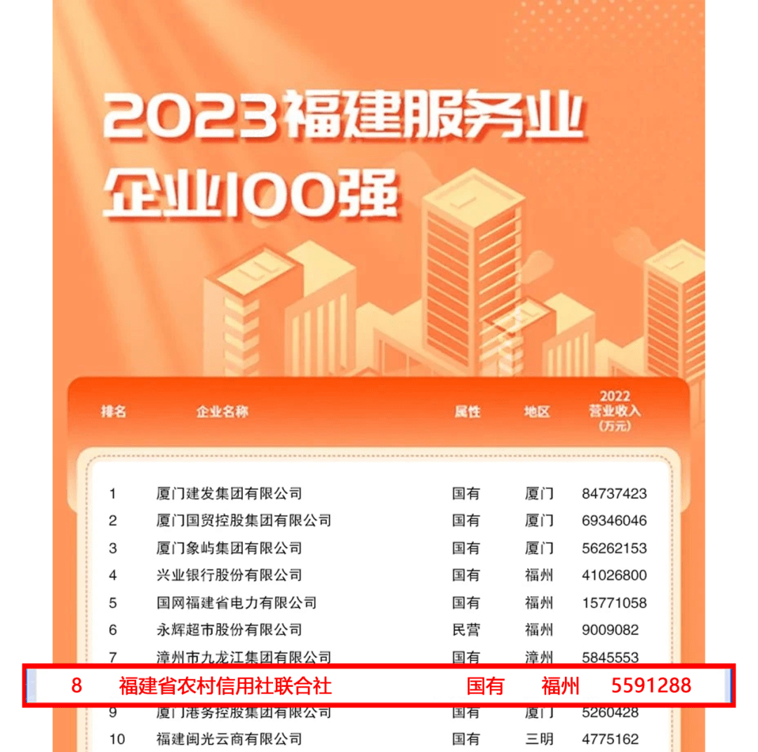 全省银行业第二位!福建农信再登福建企业百强榜
