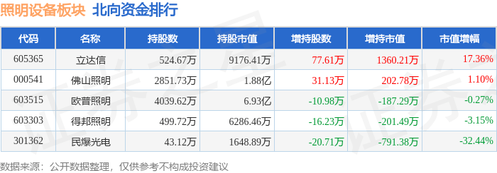 照明设备板块12月21日涨074%联域股份领涨主力资金净流出102844万元(图3)