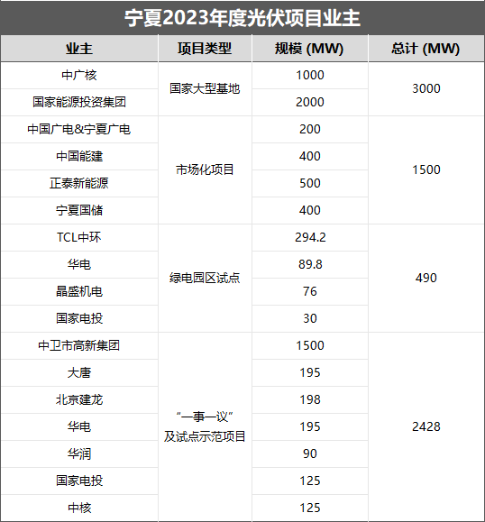 7.4GW光伏指标：国家能源集团、中广核、中能建领衔_项目_建设_发展