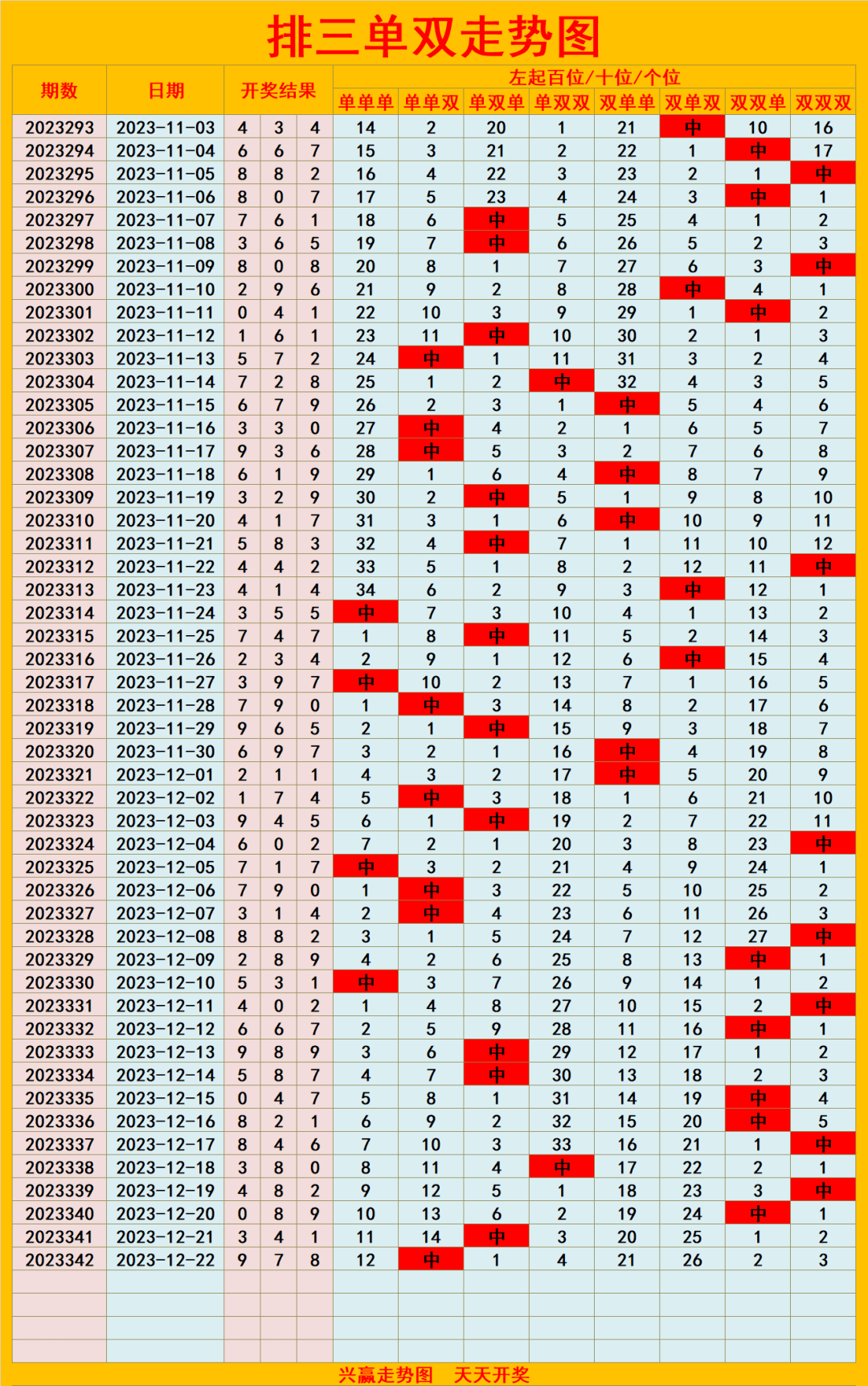 排列三定位遗漏排列三对子走势图(含豹子)排列三技术指标走势图排列