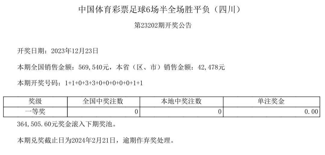 中國體育彩票勝平負任選9場第23171期全國銷售金額:20816008元.