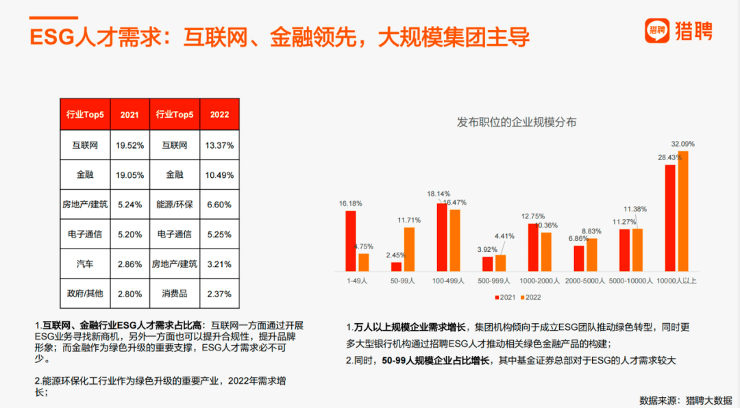 由此可見,esg信息披露的市場潛能是巨大的,並且esg報告需要每年主動