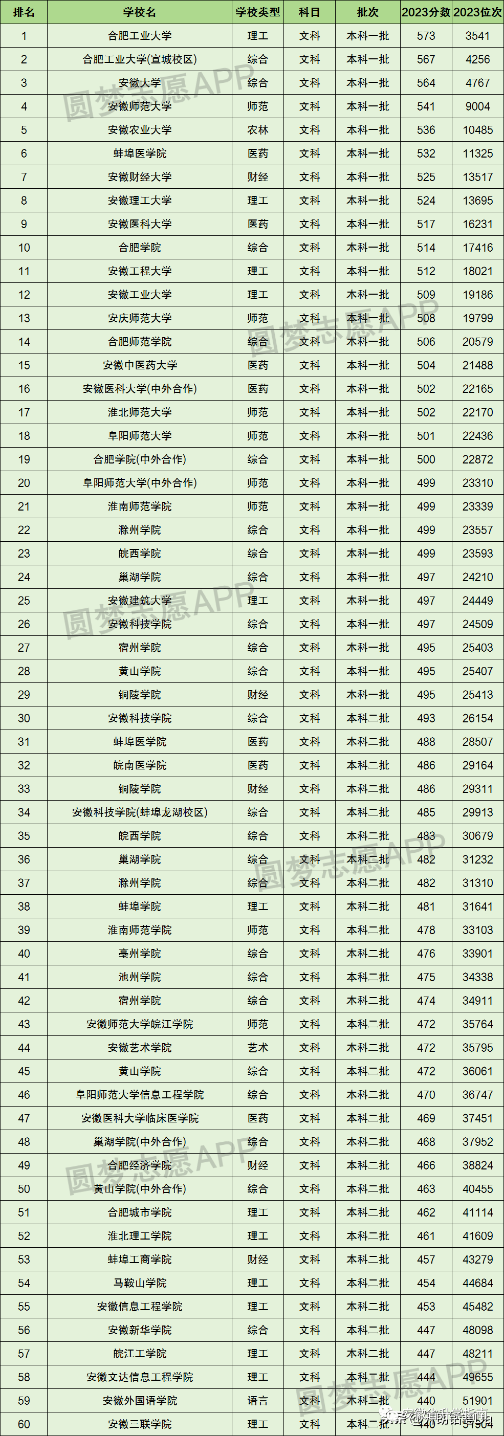 安徽大学2022复试线图片