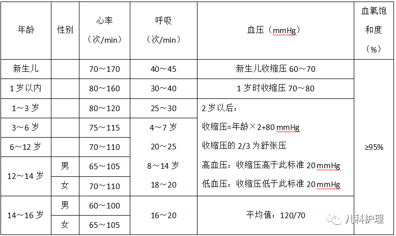 規範設置不同年齡患兒心電監護儀報警上下限數值,減少誤報警的發生