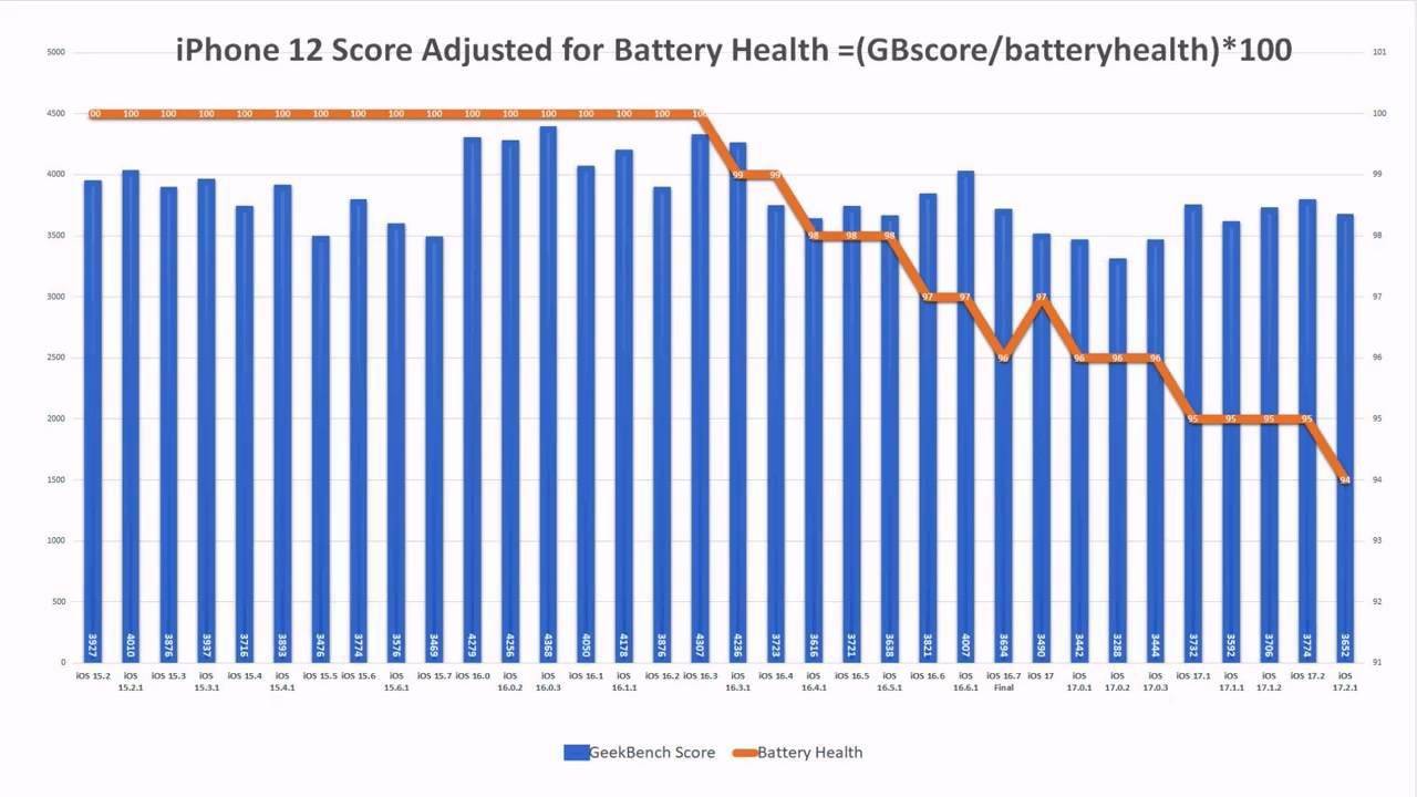 苹果iOS 17.2.1续航测试：iPhone 11提升6.7%、iPhone 13下降6.3%