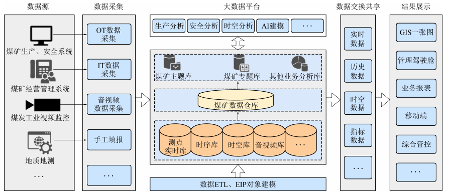 王磊:煤科雲智能一體化管控平臺在天地王坡煤礦的設計