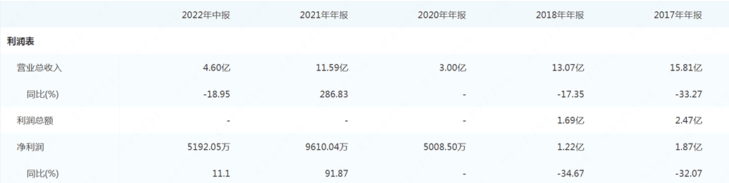 廣東省_集團_上市