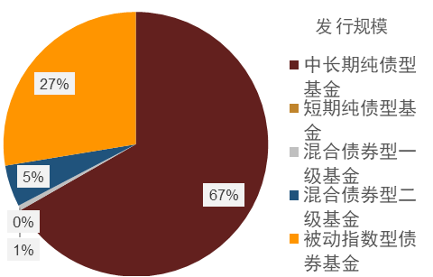 【中金固收·公募基金月報】債基發行加快, 債市情