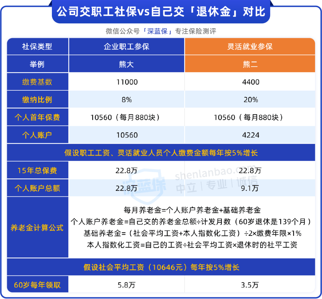 社保自己交vs單位交,差別竟然這麼大!_繳費_養老金