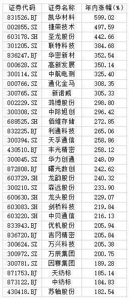 2023年十大牛熊股出爐 凱華材料漲6倍 *st柏龍跌近9成_公司_上市_捷榮