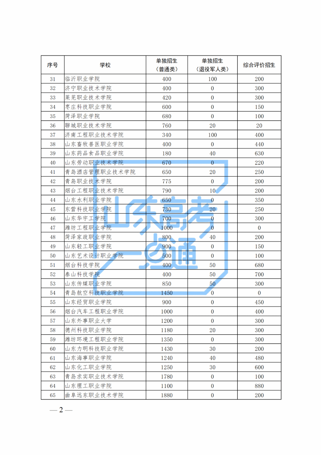 招考山东 | 2月20日开始报名!我省2024年高职(专科)单招、综招计划公布_招生_考试_高校