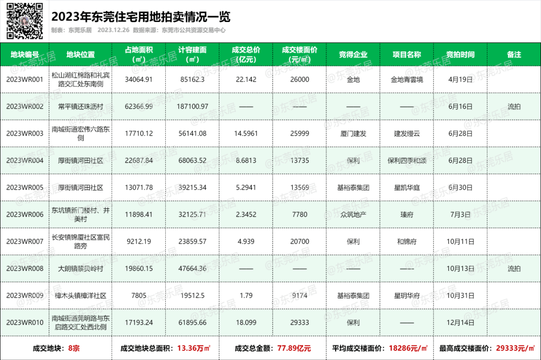 近5年最少！2023年东莞土拍揽金跌8成，仅8宗77.89亿元_地块_项目_成交