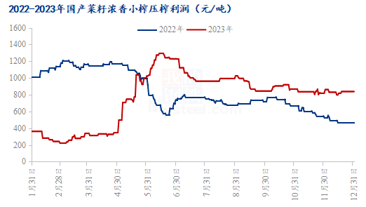 濃香小榨市場為主,菜籽經過小榨工藝壓榨後產出濃香型菜籽油和菜籽餅