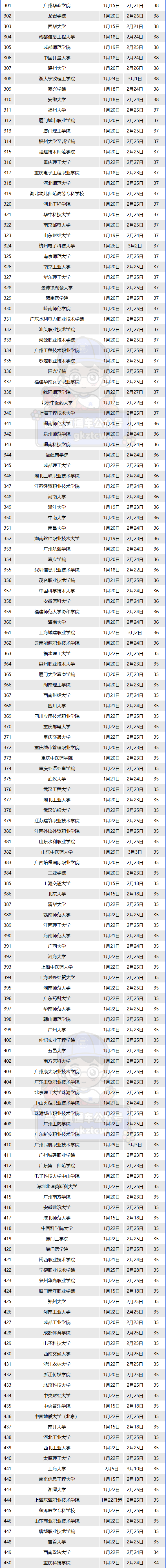 從各地目前已經公佈的中小學校歷來看,高中寒假放假大多從1月20日-31