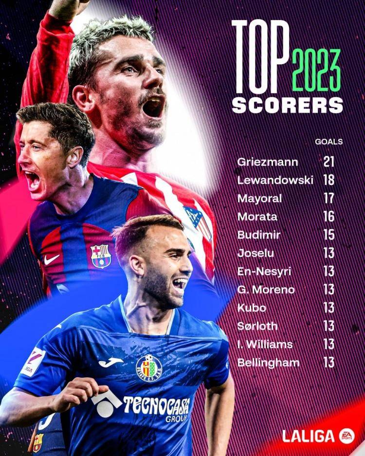 2023年西甲射手榜:格列兹曼21球居首,莱万次席&贝林并列第6_皇马