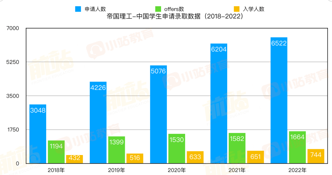 從alevel到筆面,各專業錄取學生成績大公開!_offer_帝國_人數