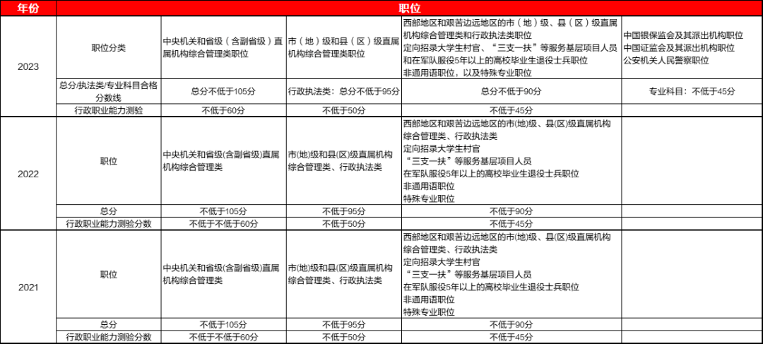 歷年國家公務員考試筆試合格線那麼2024國考想進面試得多少分?