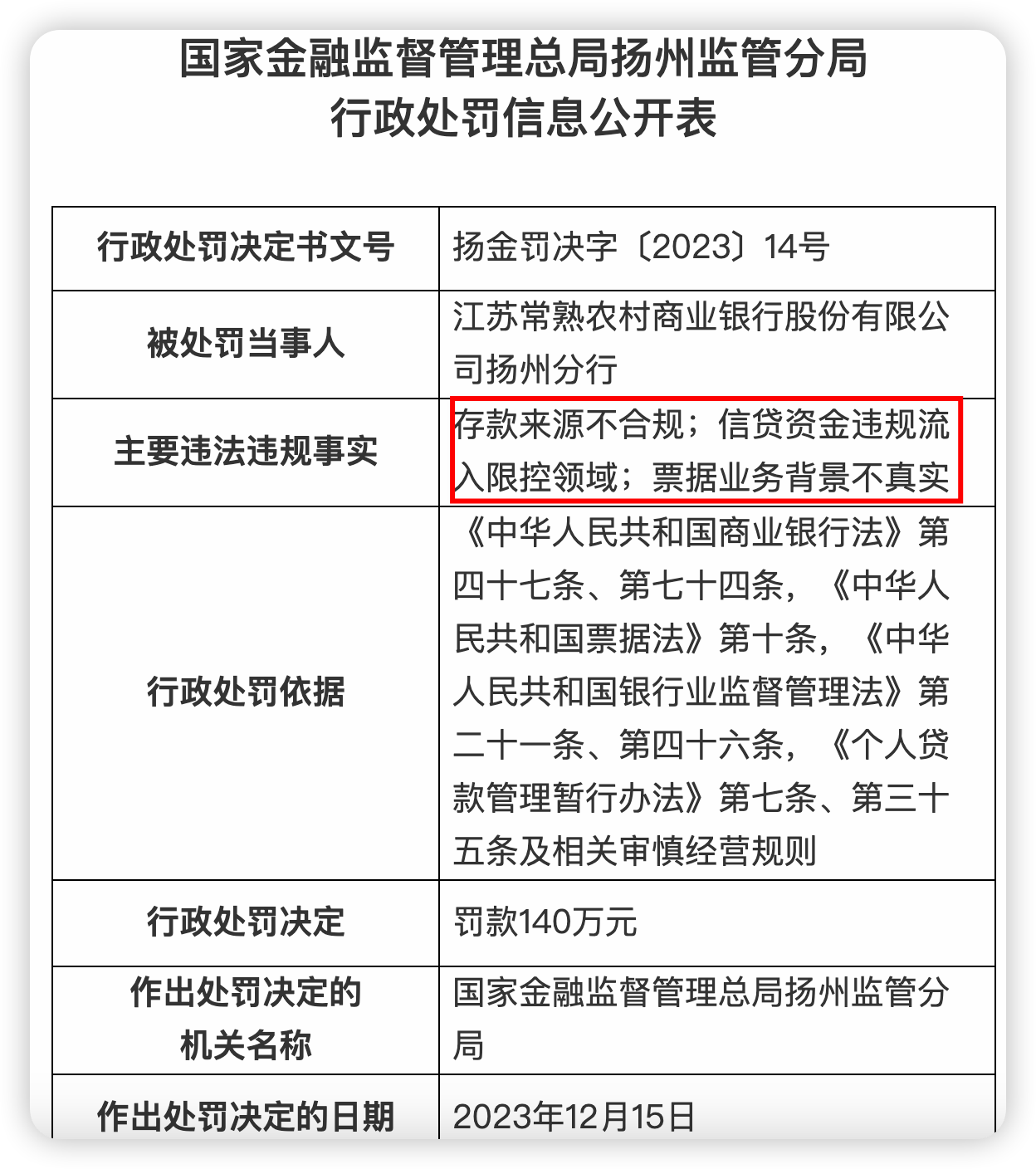江苏地区农商行又现“百万罚单”，常熟银行扬州分行被罚140万_管理_业务_违规
