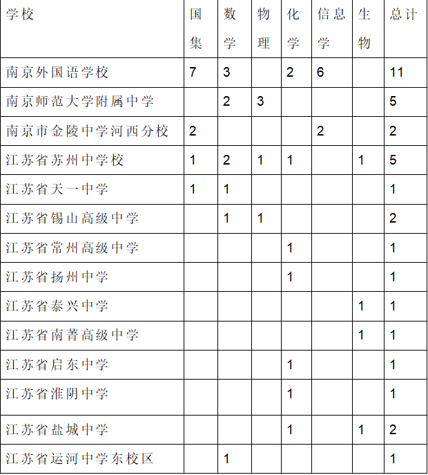 江蘇省鹽城中學1人,江蘇省南菁高級中學1人,江蘇省蘇州中學校1人