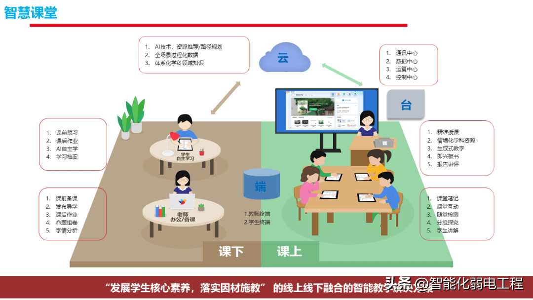 最新版智慧校园整体解决方案,总造价几千万