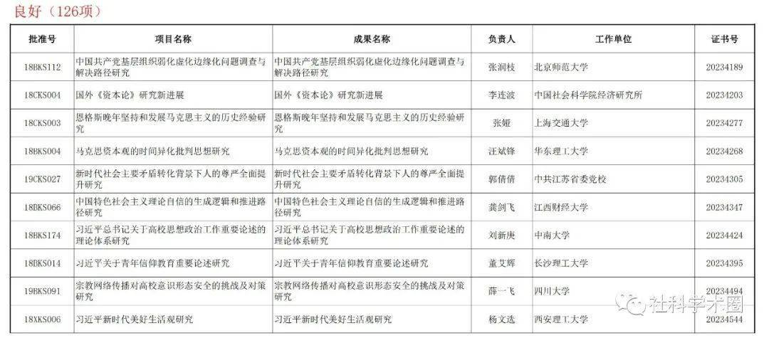 2023年12月國家社科基金一般項目結項情況公佈_鑑定_網站_學術