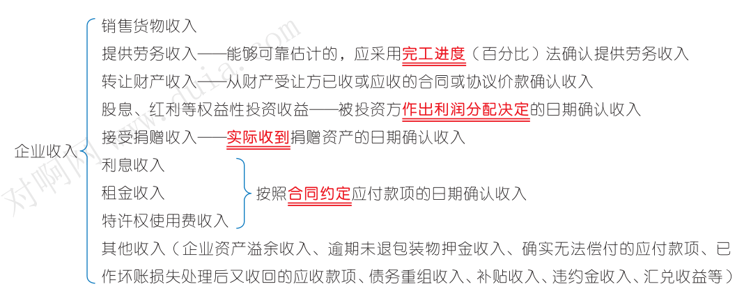 企業收入總額考點企業所得來源地確定原則考點企業所得稅徵稅對象和