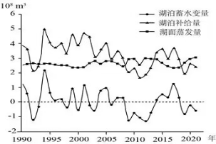 1.圖示時間段撫仙湖水位最高的年份是( )a.1994年 b.2001年c.